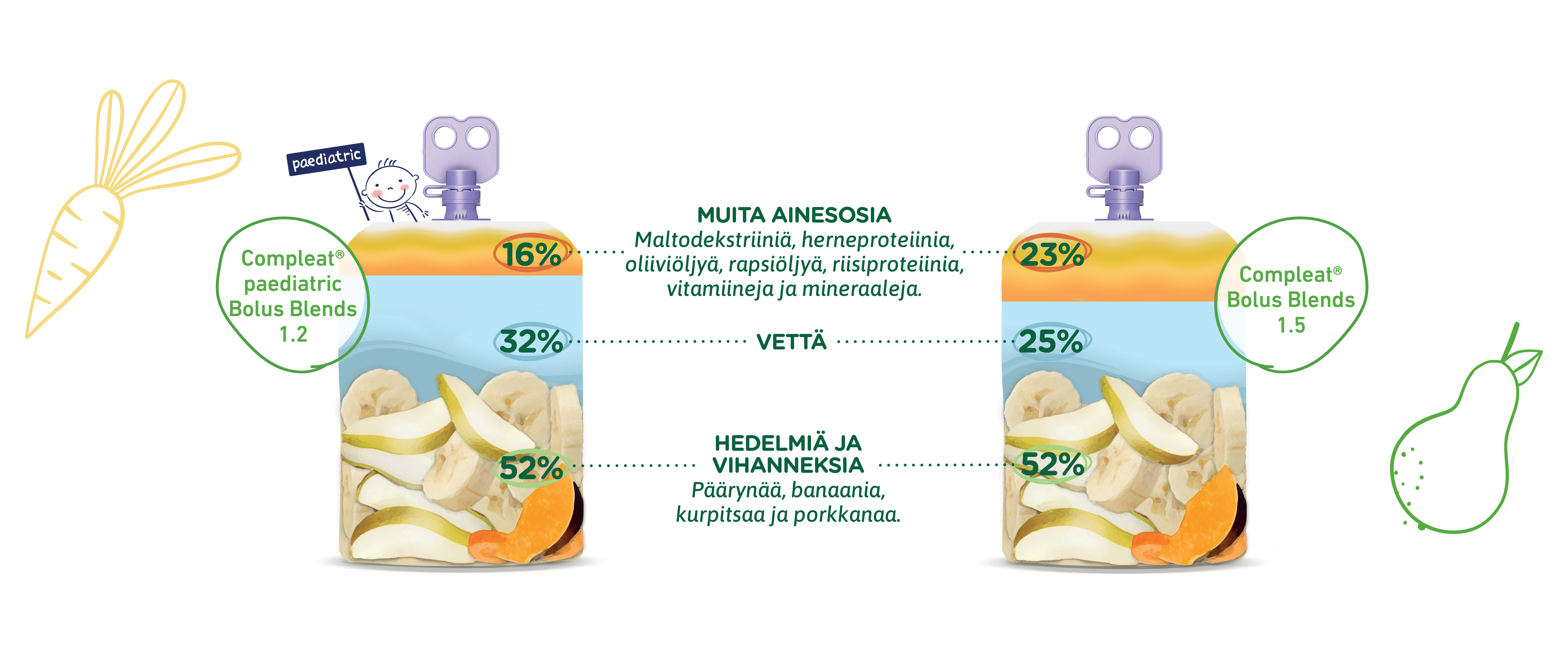 Compleat Paediatric Bolus Blends 1.2 ja Compleat Bolus Blends 1.5, esitettyinä vastaavasti kevyesti ja kohtalaisesti sakeutettuina.